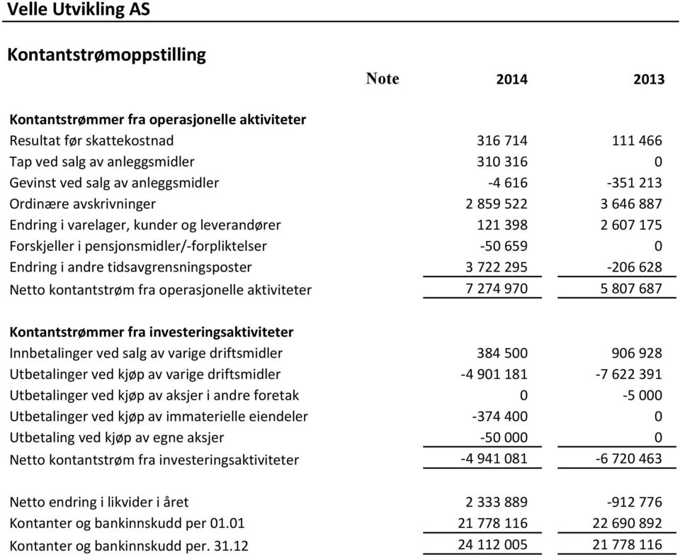 andre tidsavgrensningsposter 3 722 295-206 628 Netto kontantstrøm fra operasjonelle aktiviteter 7 274 970 5 807 687 Kontantstrømmer fra investeringsaktiviteter Innbetalinger ved salg av varige