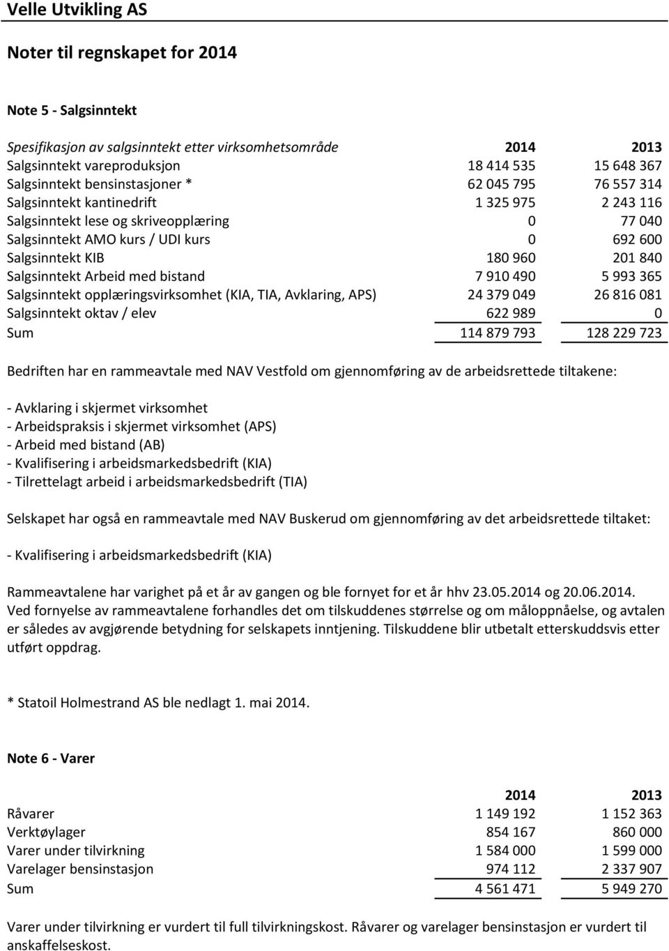 Arbeid med bistand 7 910 490 5 993 365 Salgsinntekt opplæringsvirksomhet (KIA, TIA, Avklaring, APS) 24 379 049 26 816 081 Salgsinntekt oktav / elev 622 989 0 Sum 114 879 793 128 229 723 Bedriften har