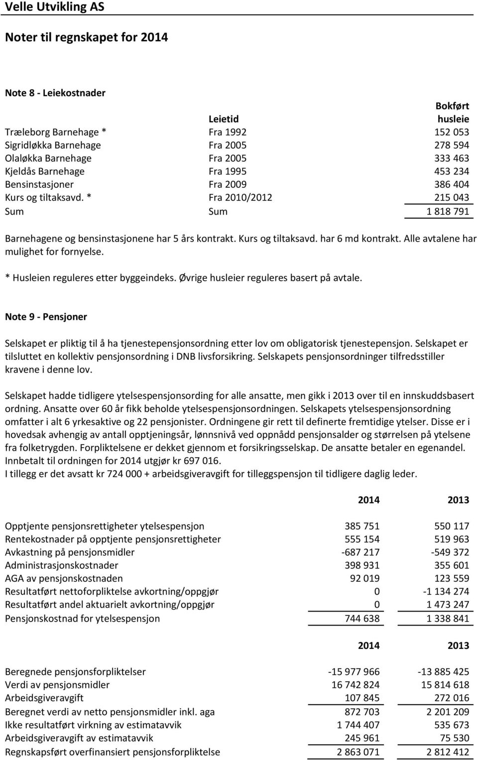 Alle avtalene har mulighet for fornyelse. * Husleien reguleres etter byggeindeks. Øvrige husleier reguleres basert på avtale.