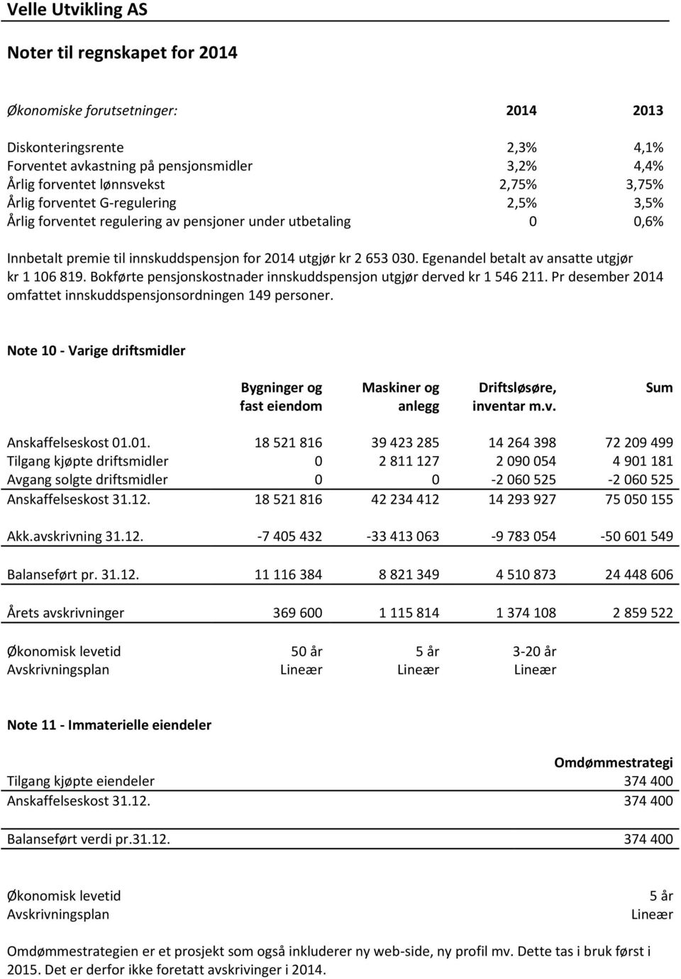 Egenandel betalt av ansatte utgjør kr 1 106 819. Bokførte pensjonskostnader innskuddspensjon utgjør derved kr 1 546 211. Pr desember 2014 omfattet innskuddspensjonsordningen 149 personer.