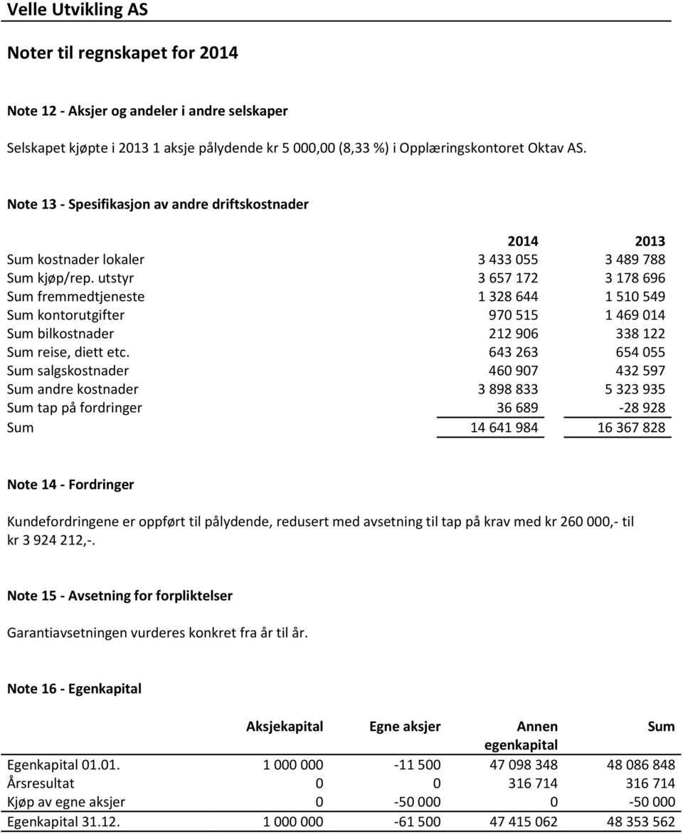 utstyr 3 657 172 3 178 696 Sum fremmedtjeneste 1 328 644 1 510 549 Sum kontorutgifter 970 515 1 469 014 Sum bilkostnader 212 906 338 122 Sum reise, diett etc.