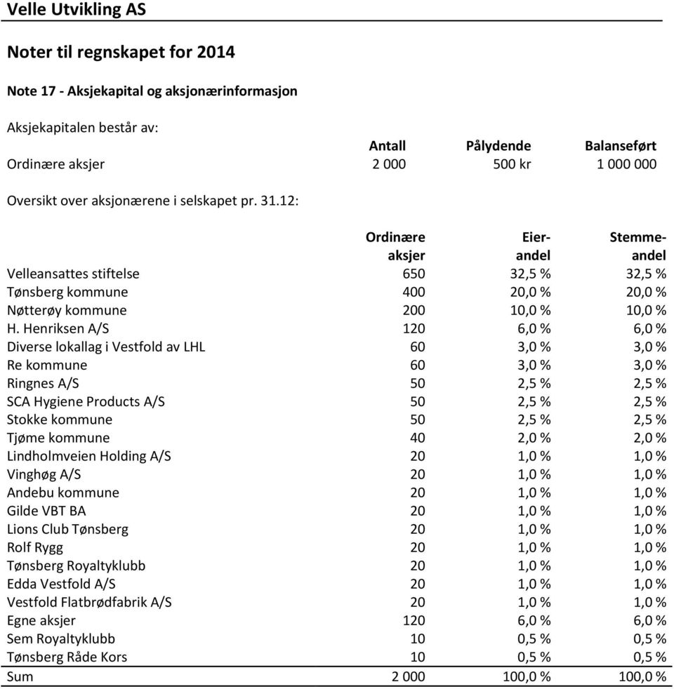 Henriksen A/S 120 6,0 % 6,0 % Diverse lokallag i Vestfold av LHL 60 3,0 % 3,0 % Re kommune 60 3,0 % 3,0 % Ringnes A/S 50 2,5 % 2,5 % SCA Hygiene Products A/S 50 2,5 % 2,5 % Stokke kommune 50 2,5 %