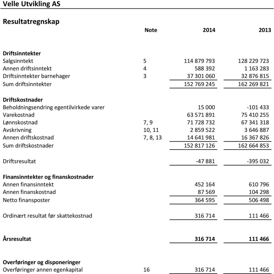 646 887 Annen driftskostnad 7, 8, 13 14 641 981 16 367 826 Sum driftskostnader 152 817 126 162 664 853 Driftsresultat -47 881-395 032 Finansinntekter og finanskostnader Annen finansinntekt 452 164