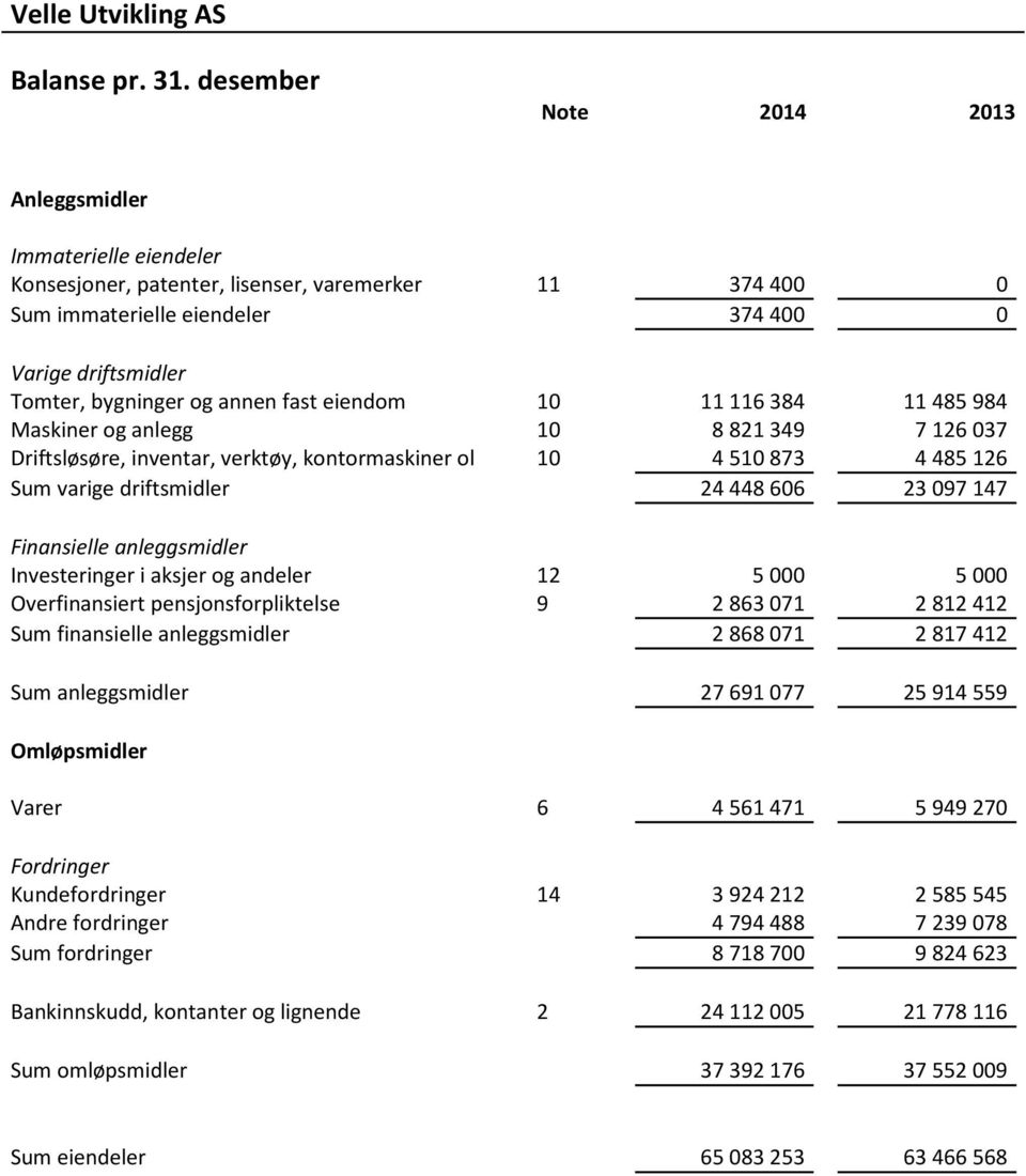 annen fast eiendom 10 11 116 384 11 485 984 Maskiner og anlegg 10 8 821 349 7 126 037 Driftsløsøre, inventar, verktøy, kontormaskiner ol 10 4 510 873 4 485 126 Sum varige driftsmidler 24 448 606 23