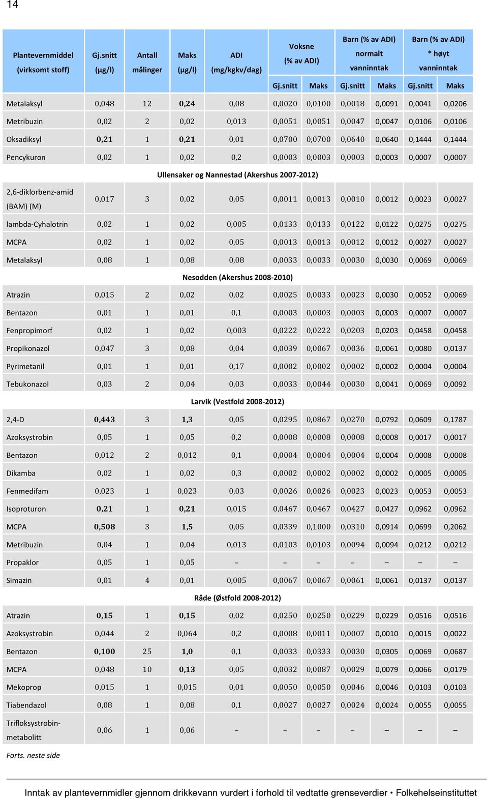 snitt Maks Metalaksyl 0,048 12 0,24 0,08 0,0020 0,0100 0,0018 0,0091 0,0041 0,0206 Metribuzin 0,02 2 0,02 0,013 0,0051 0,0051 0,0047 0,0047 0,0106 0,0106 Oksadiksyl 0,21 1 0,21 0,01 0,0700 0,0700