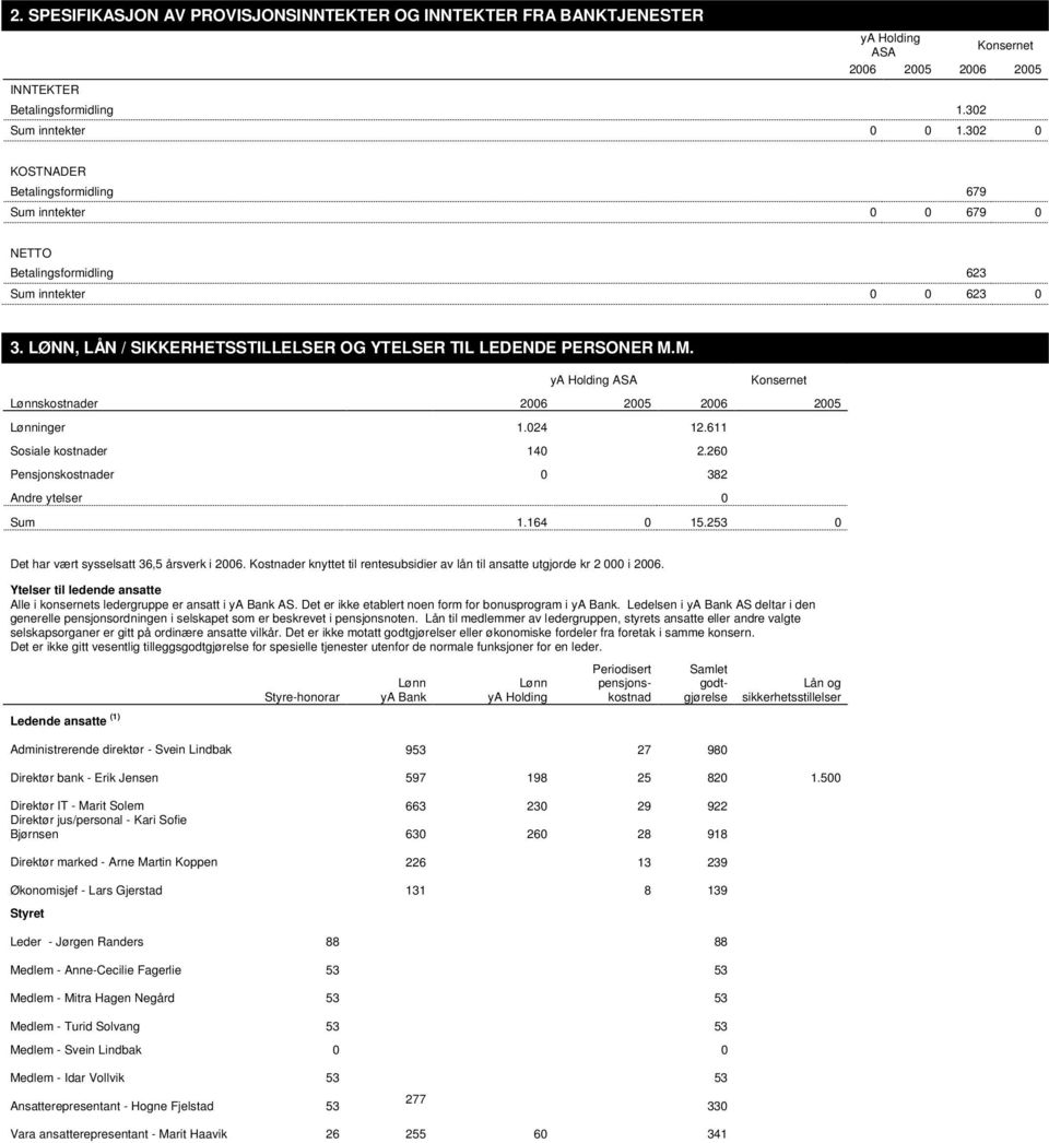M. ya Holding ASA Lønnskostnader 2006 2005 2006 2005 Lønninger 1.024 12.611 Sosiale kostnader 140 2.260 Pensjonskostnader 0 382 Andre ytelser 0 Sum 1.164 0 15.