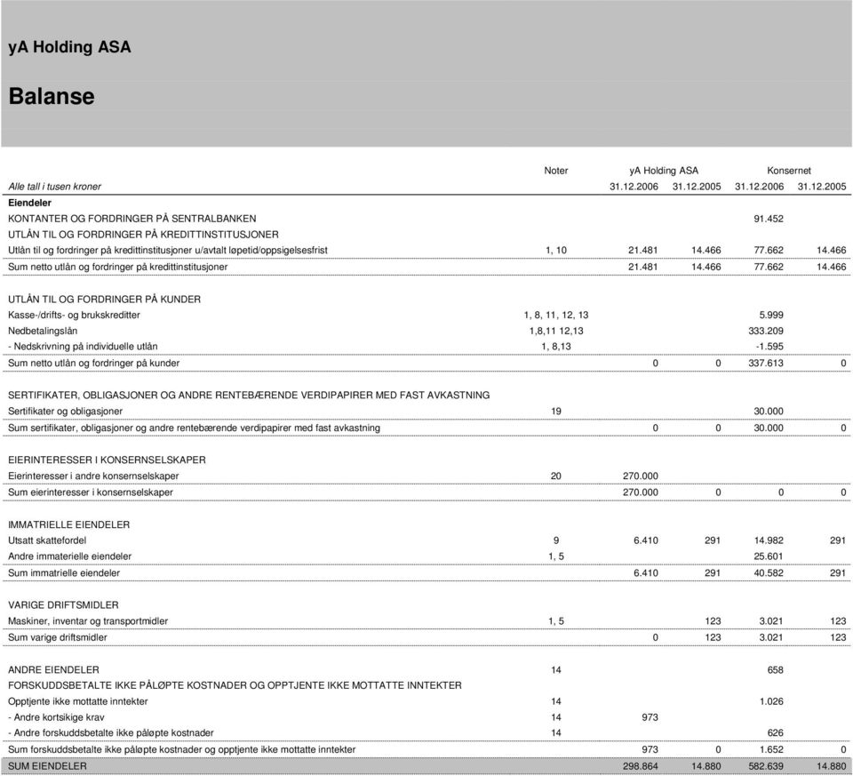 466 Sum netto utlån og fordringer på kredittinstitusjoner 21.481 14.466 77.662 14.466 UTLÅN TIL OG FORDRINGER PÅ KUNDER Kasse-/drifts- og brukskreditter 1, 8, 11, 12, 13 5.