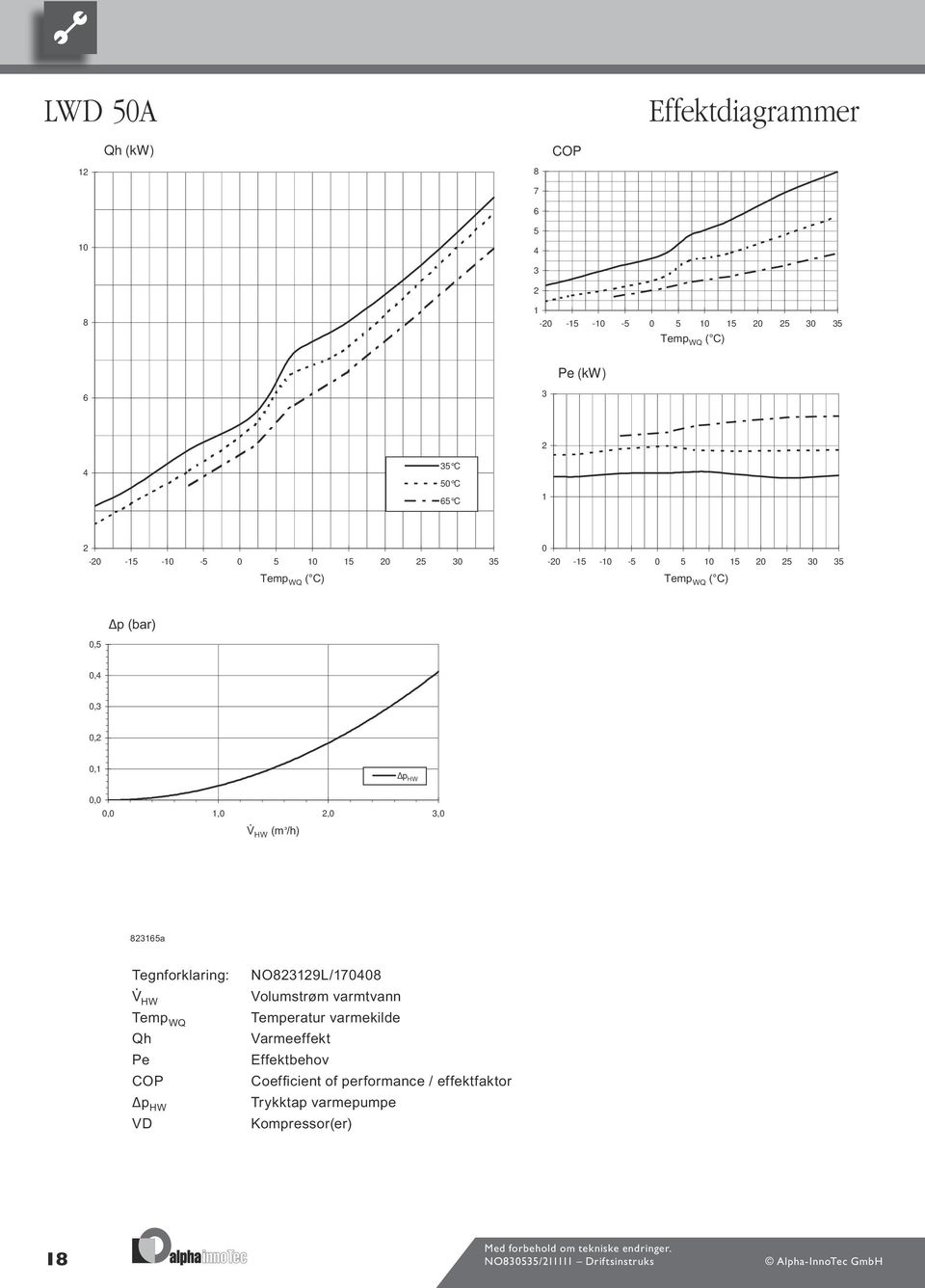 Qh Varmeeffekt Pe Leistungsaufnahme Pe Effektbehov COP Coefficient of performance / Leistungszahl COP Coefficient of performance / effektfaktor p Druckverlust Wärmepumpe VD p Trykktap varmepumpe