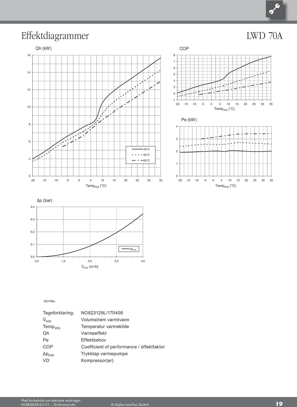 Qh Varmeeffekt Pe Leistungsaufnahme Pe Effektbehov COP Coefficient of performance / Leistungszahl COP p Coefficient of performance / effektfaktor Druckverlust Wärmepumpe p VD Trykktap varmepumpe