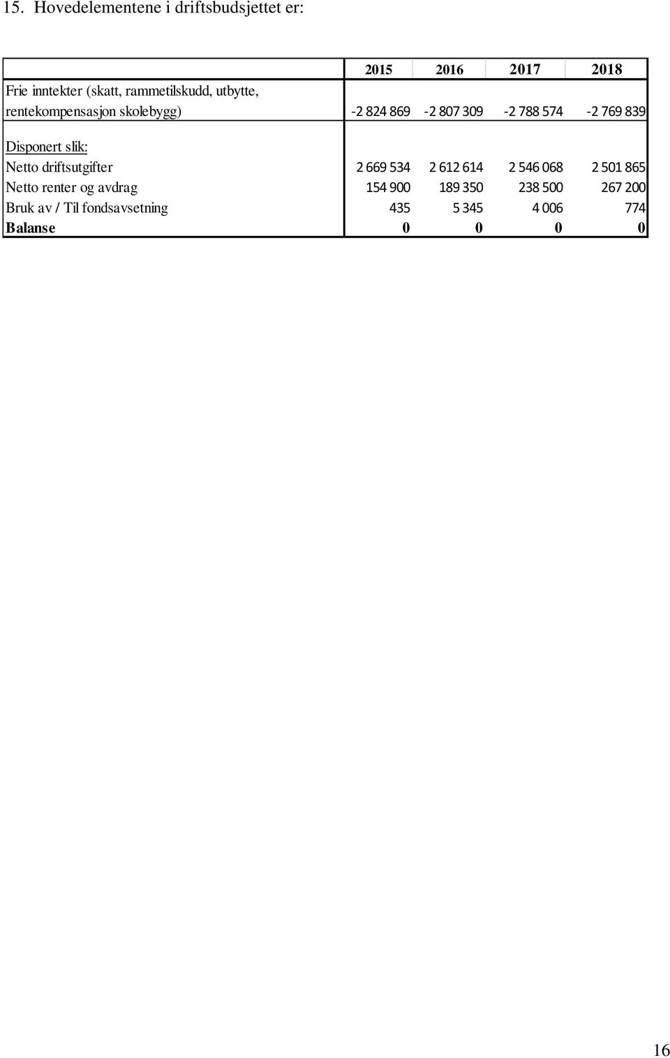Disponert slik: Netto driftsutgifter 2 669 534 2 612 614 2 546 068 2 501 865 Netto renter og