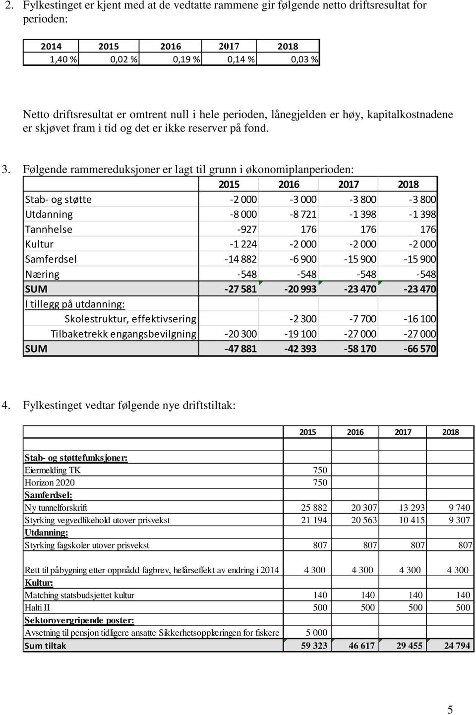 Følgende rammereduksjoner er lagt til grunn i økonomiplanperioden: 2015 2016 2017 2018 Stab- og støtte -2 000-3 000-3 800-3 800 Utdanning -8 000-8 721-1 398-1 398 Tannhelse -927 176 176 176 Kultur -1