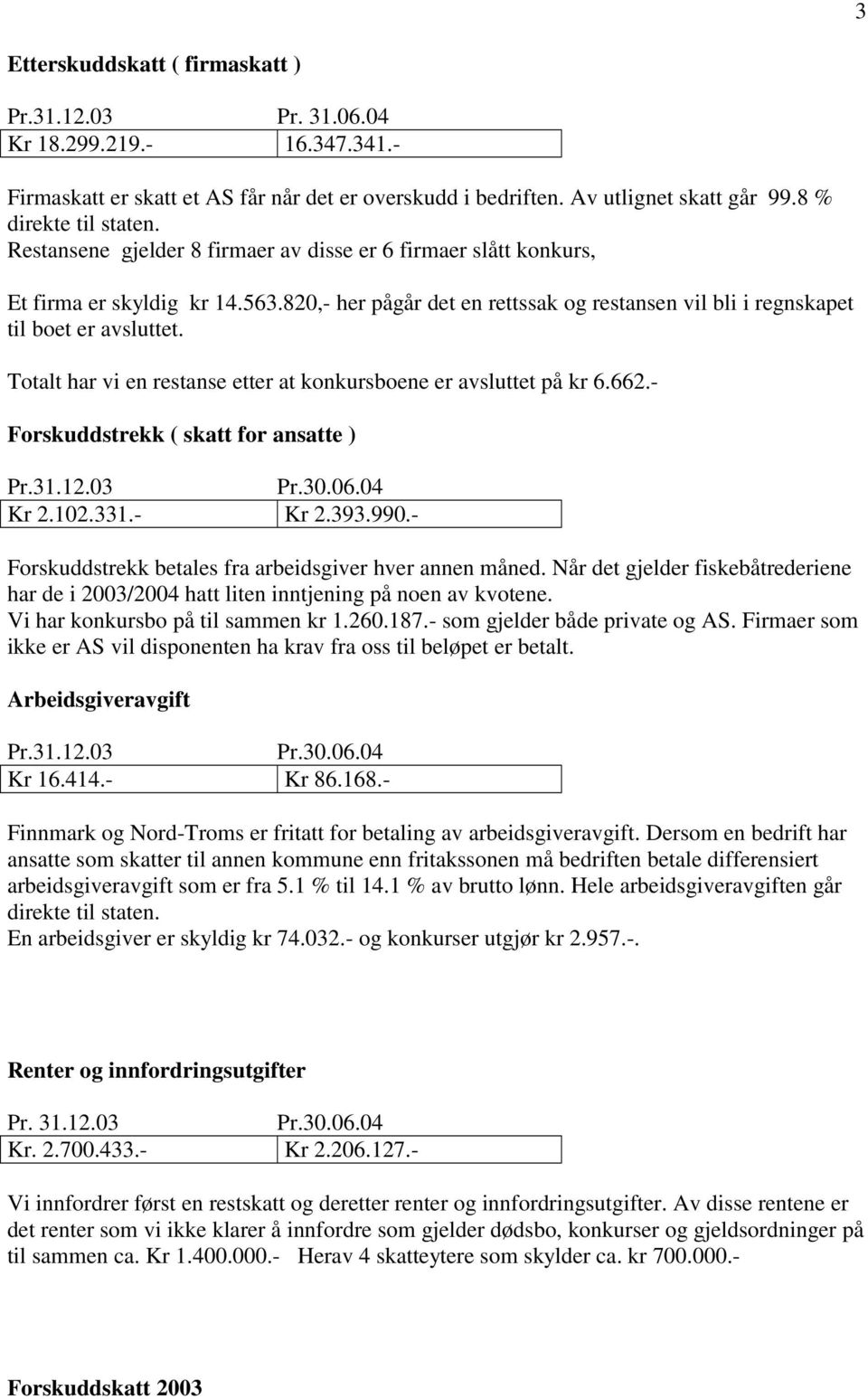 Totalt har vi en restanse etter at konkursboene er avsluttet på kr 6.662.- Forskuddstrekk ( skatt for ansatte ) Pr.31.12.03 Pr.30.06.04 Kr 2.102.331.- Kr 2.393.990.