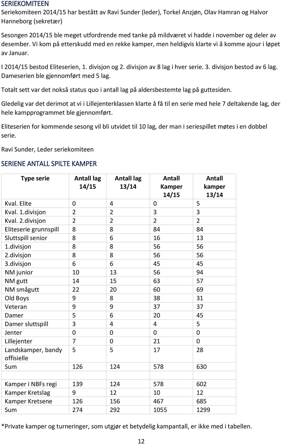 divisjon av 8 lag i hver serie. 3. divisjon bestod av 6 lag. Dameserien ble gjennomført med 5 lag. Totalt sett var det nokså status quo i antall lag på aldersbestemte lag på guttesiden.