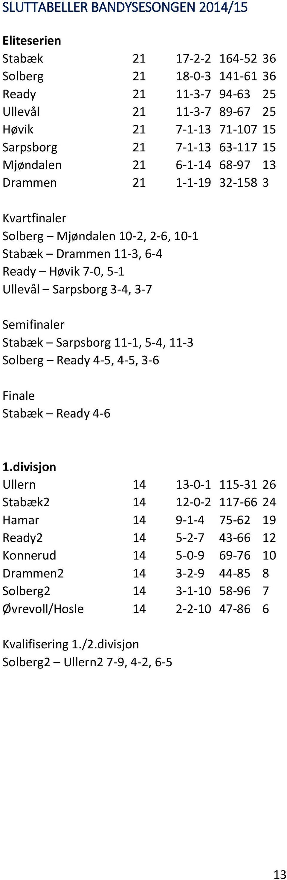 Semifinaler Stabæk Sarpsborg 11-1, 5-4, 11-3 Solberg Ready 4-5, 4-5, 3-6 Finale Stabæk Ready 4-6 1.