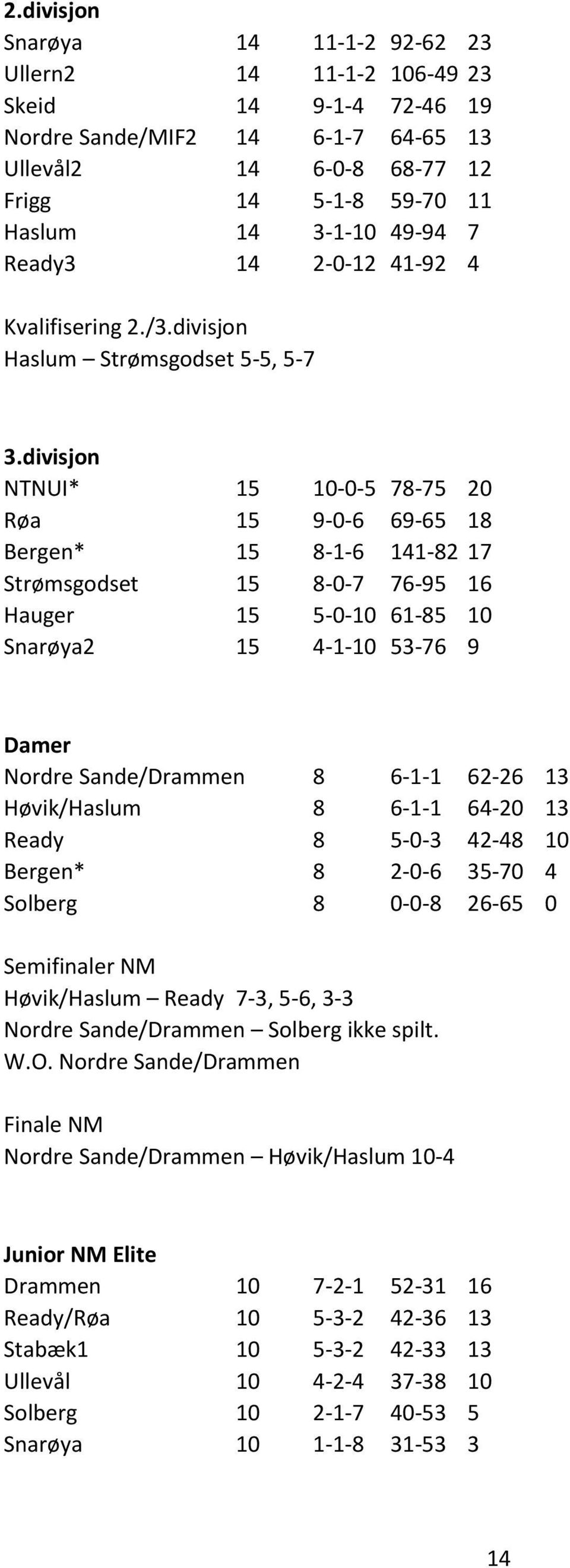 divisjon NTNUI* 15 10-0-5 78-75 20 Røa 15 9-0-6 69-65 18 Bergen* 15 8-1-6 141-82 17 Strømsgodset 15 8-0-7 76-95 16 Hauger 15 5-0-10 61-85 10 Snarøya2 15 4-1-10 53-76 9 Damer Nordre Sande/Drammen 8