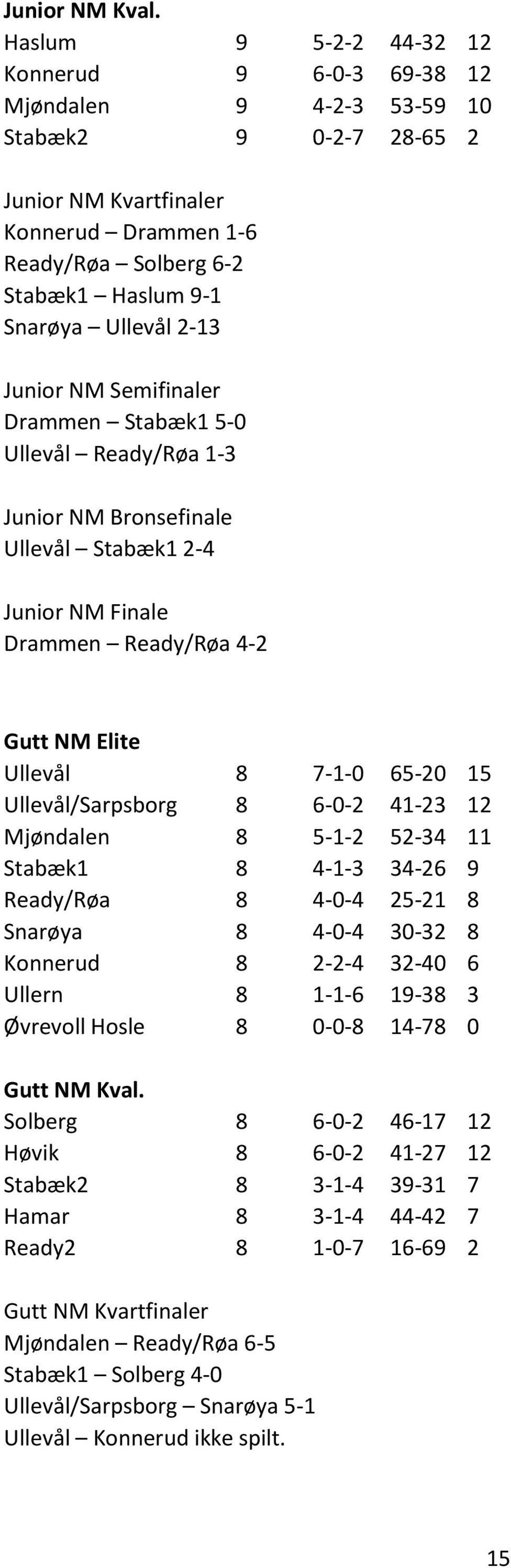 Ullevål 2-13 Junior NM Semifinaler Drammen Stabæk1 5-0 Ullevål Ready/Røa 1-3 Junior NM Bronsefinale Ullevål Stabæk1 2-4 Junior NM Finale Drammen Ready/Røa 4-2 Gutt NM Elite Ullevål 8 7-1-0 65-20 15