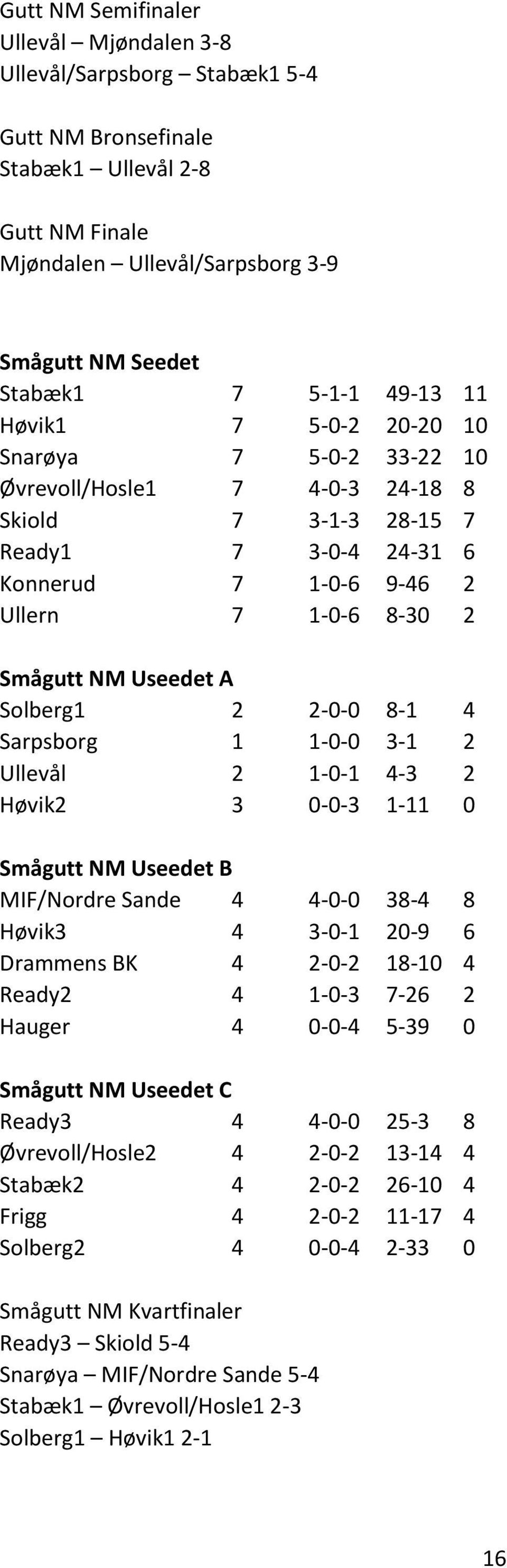 Solberg1 2 2-0-0 8-1 4 Sarpsborg 1 1-0-0 3-1 2 Ullevål 2 1-0-1 4-3 2 Høvik2 3 0-0-3 1-11 0 Smågutt NM Useedet B MIF/Nordre Sande 4 4-0-0 38-4 8 Høvik3 4 3-0-1 20-9 6 Drammens BK 4 2-0-2 18-10 4