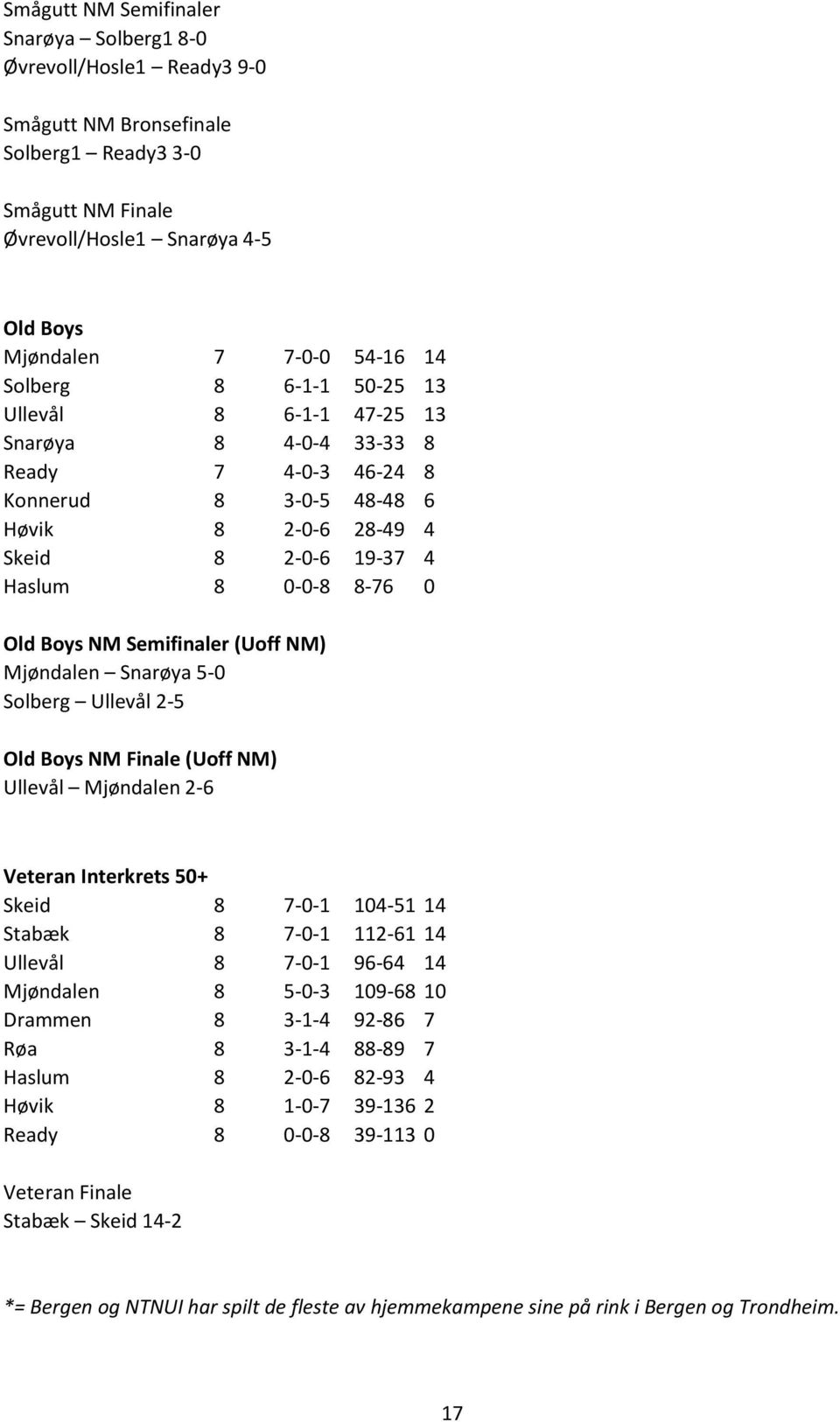 Semifinaler (Uoff NM) Mjøndalen Snarøya 5-0 Solberg Ullevål 2-5 Old Boys NM Finale (Uoff NM) Ullevål Mjøndalen 2-6 Veteran Interkrets 50+ Skeid 8 7-0-1 104-51 14 Stabæk 8 7-0-1 112-61 14 Ullevål 8