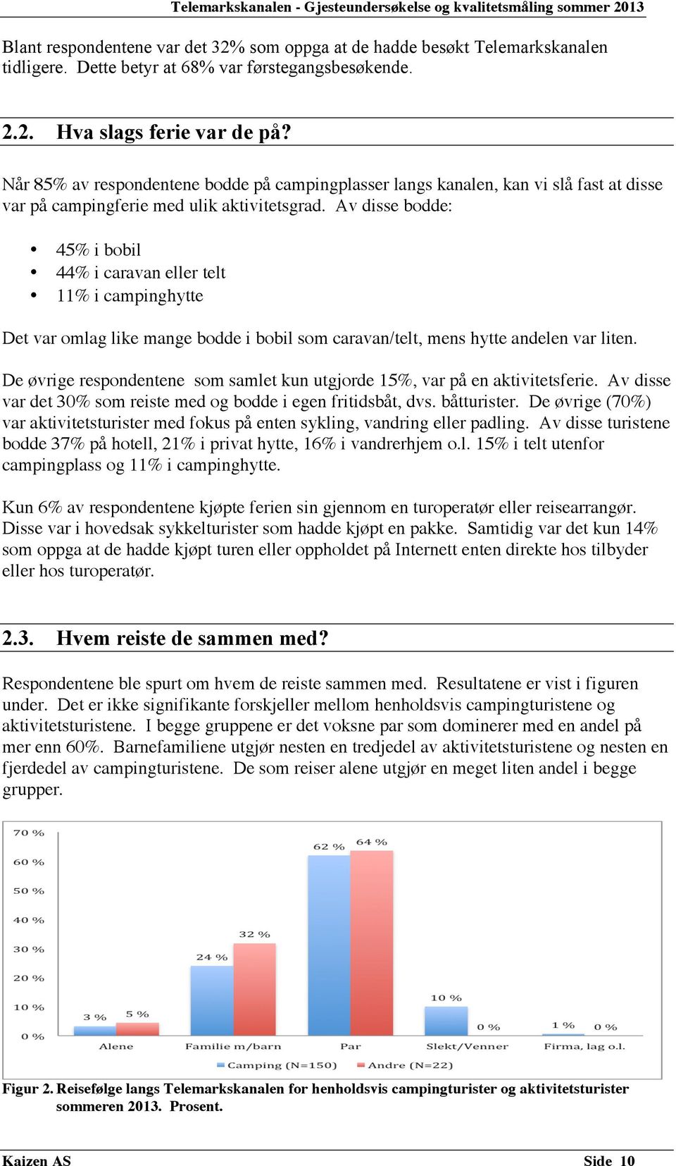 Av disse bodde: 45% i bobil 44% i caravan eller telt 11% i campinghytte Det var omlag like mange bodde i bobil som caravan/telt, mens hytte andelen var liten.