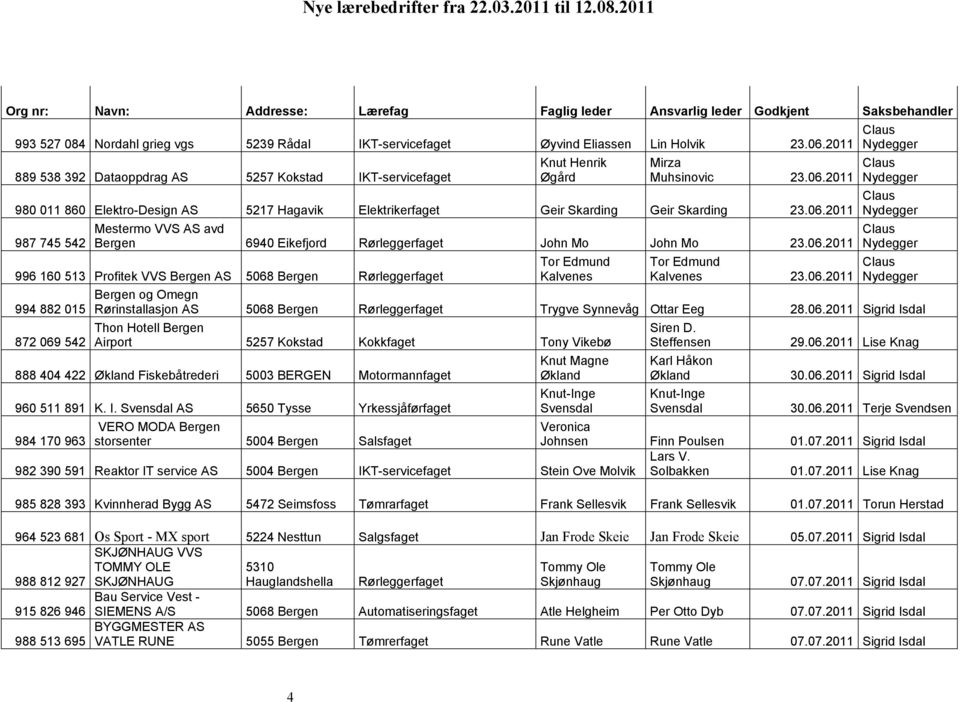 06.2011 Bergen og Omegn Rørinstallasjon AS 5068 Bergen Rørleggerfaget Trygve Synnevåg Ottar Eeg 28.06.2011 Sigrid Isdal 872 069 542 Thon Hotell Bergen Airport 5257 Kokstad Kokkfaget Tony Vikebø Knut Magne 888 404 422 Økland Fiskebåtrederi 5003 BERGEN Motormannfaget Økland Knut-Inge 960 511 891 K.