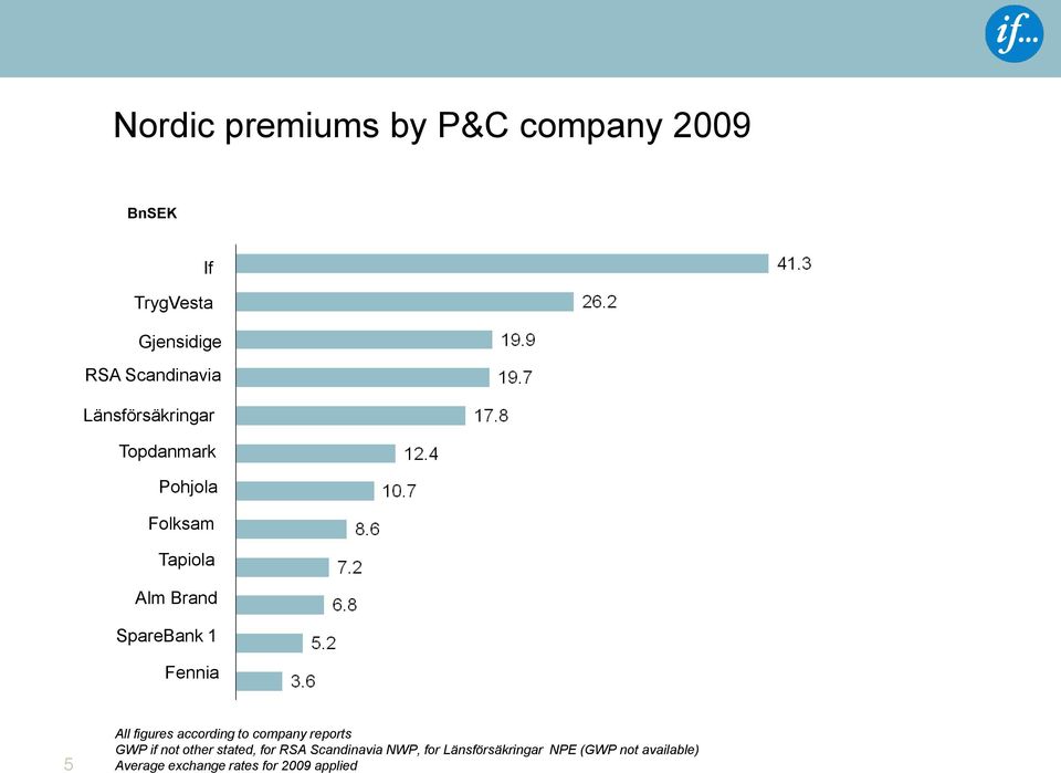 All figures according to company reports GWP if not other stated, for RSA