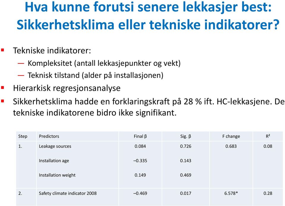 regresjonsanalyse Sikkerhetsklima hadde en forklaringskraft på 28 % ift. HC lekkasjene. De tekniske indikatorene bidro ikke signifikant.