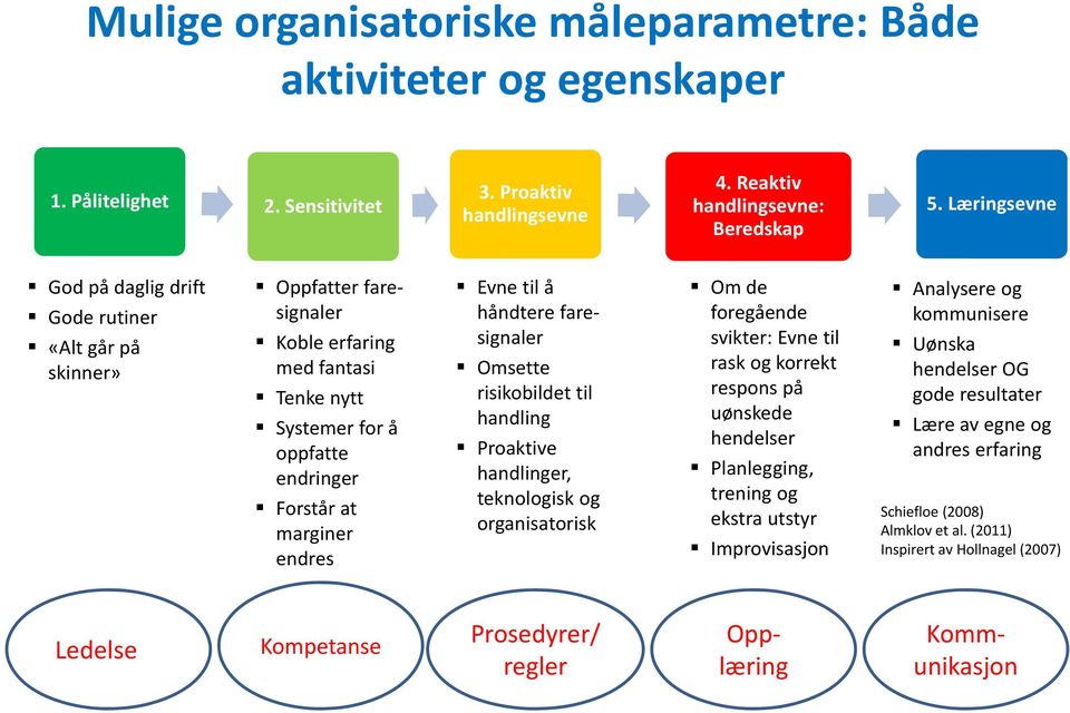 håndtere faresignaler Omsette risikobildet til handling Proaktive handlinger, teknologisk og organisatorisk Om de foregående svikter: Evne til rask og korrekt respons på uønskede hendelser