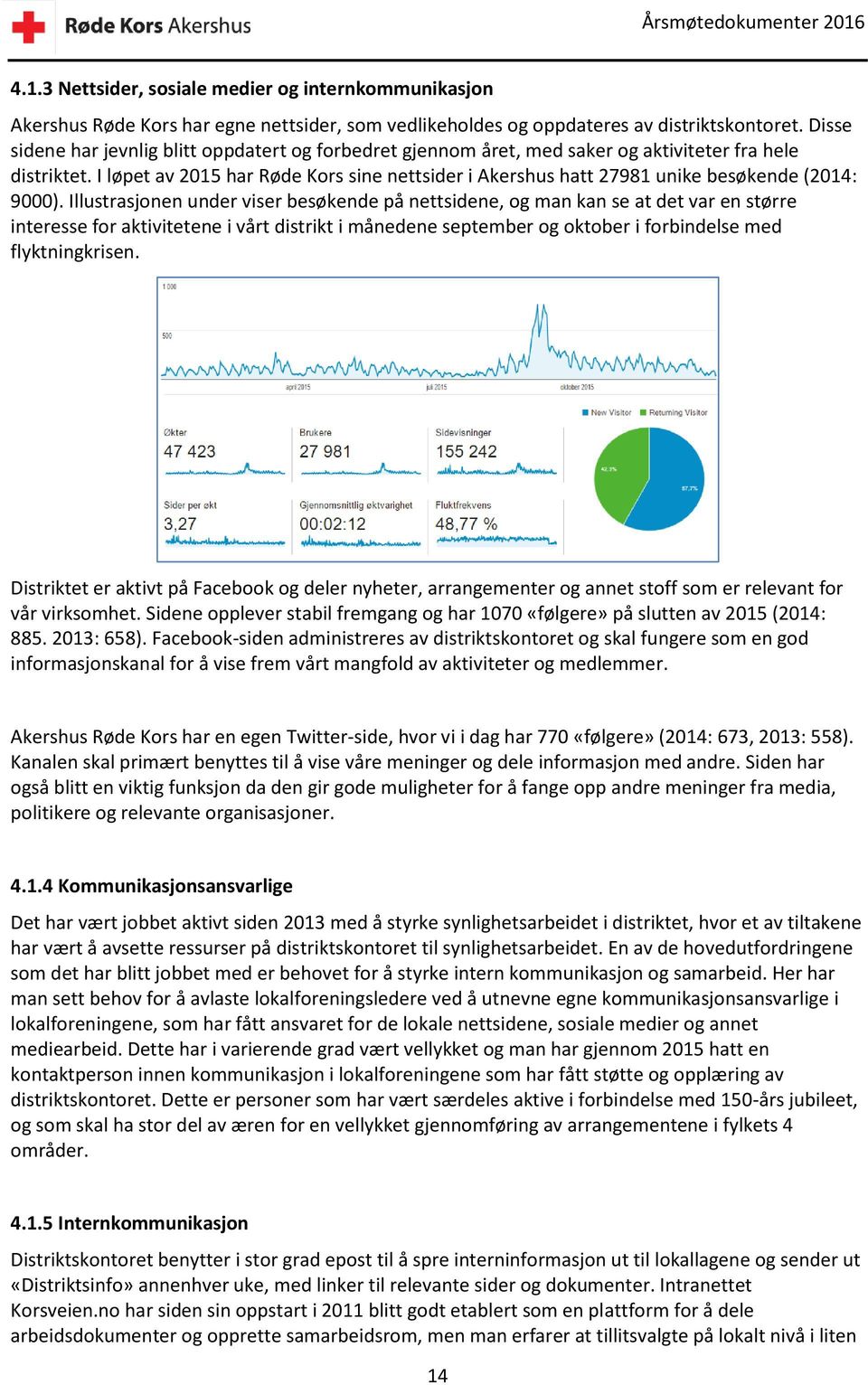 I løpet av 2015 har Røde Kors sine nettsider i Akershus hatt 27981 unike besøkende (2014: 9000).