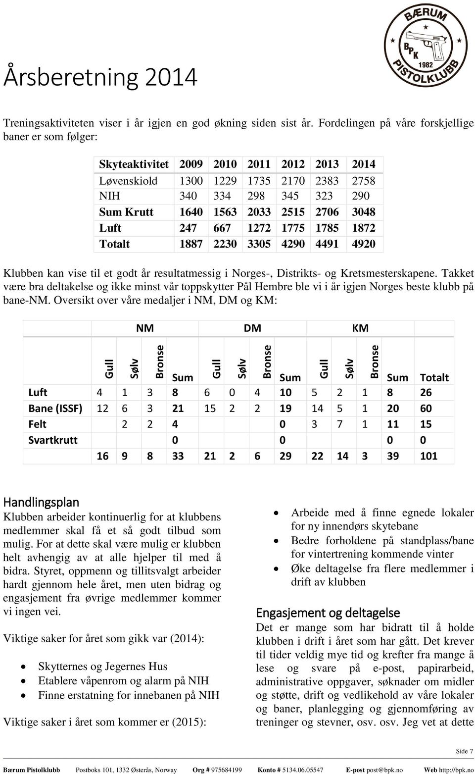 2706 3048 Luft 247 667 1272 1775 1785 1872 Totalt 1887 2230 3305 4290 4491 4920 Klubben kan vise til et godt år resultatmessig i Norges-, Distrikts- og Kretsmesterskapene.