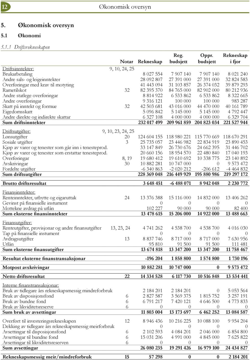 583 Overføringar med krav til motyting 41 443 094 31 103 857 26 374 032 39 879 293 Rametilskot 32 82 395 370 84 765 000 82 902 000 80 212 936 Andre statlege overføringar 8 814 922 6 533 862 6 533 862