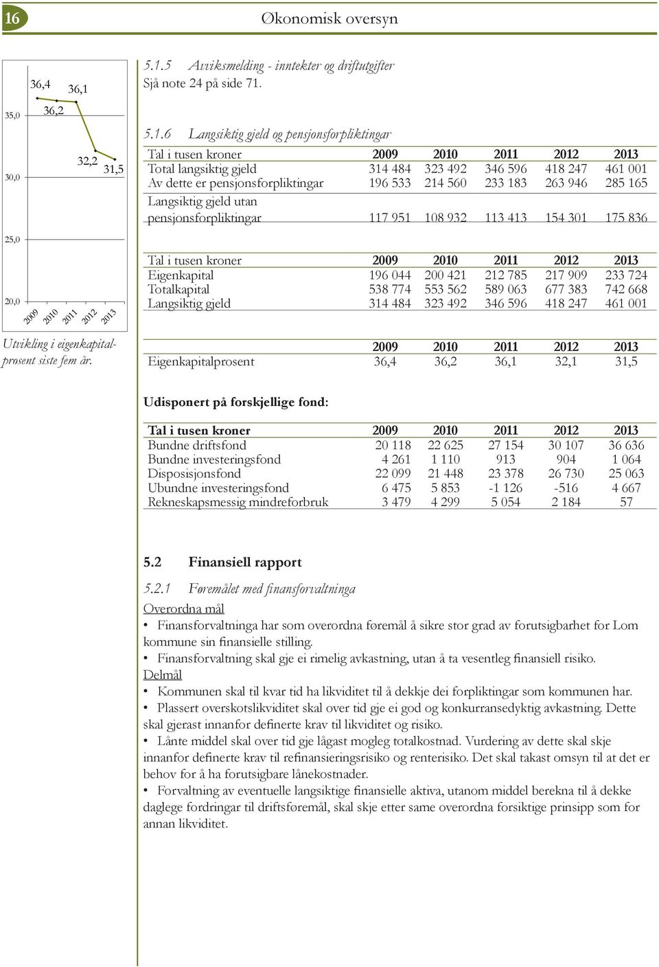 pensjonsforpliktingar 117 951 108 932 113 413 154 301 175 836 Tal i tusen kroner 2009 2010 2011 2012 Eigenkapital 196 044 200 421 212 785 217 909 233 724 Totalkapital 538 774 553 562 589 063 677 383