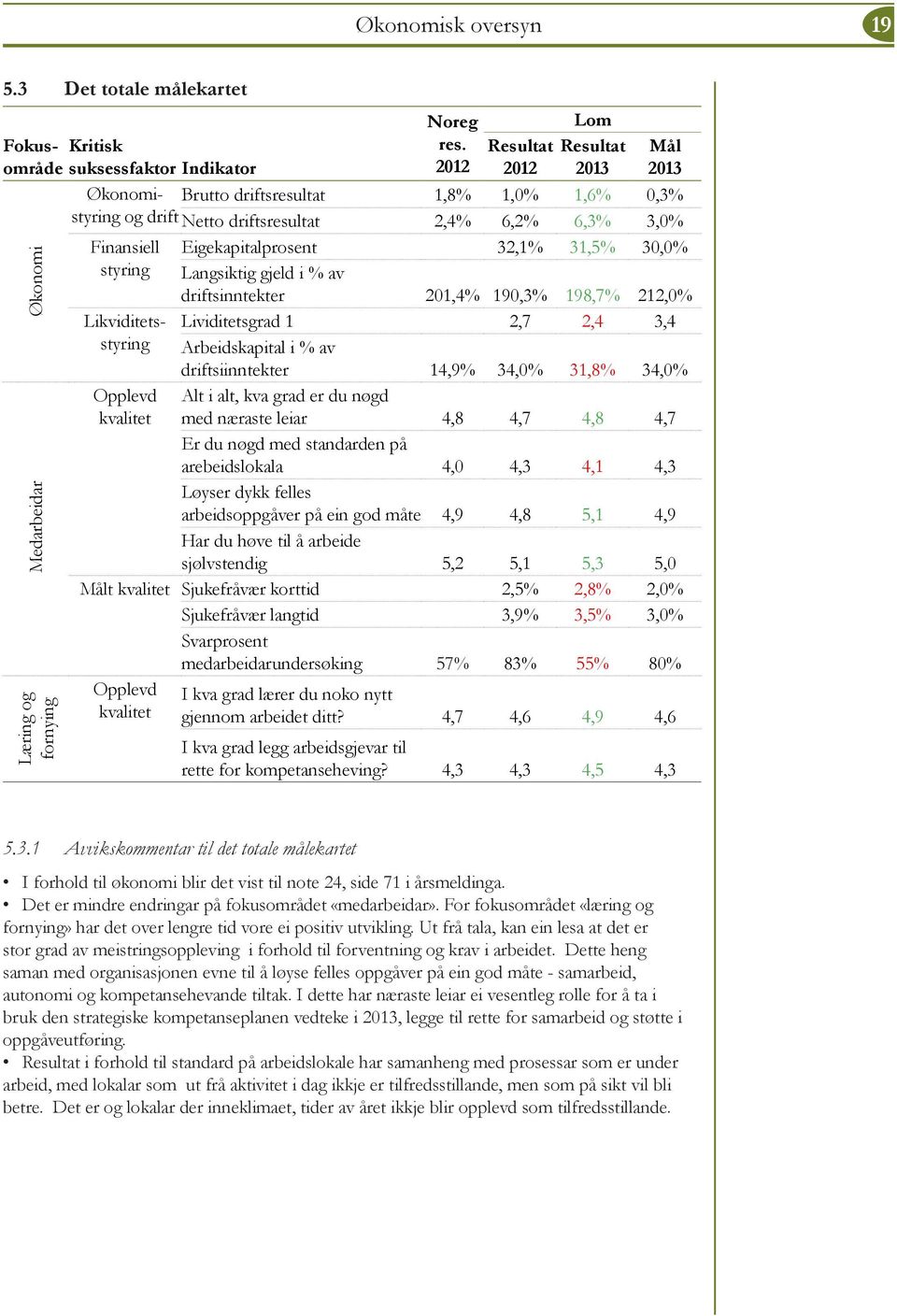 32,1% 31,5% 30,0% styring Langsiktig gjeld i % av driftsinntekter 201,4% 190,3% 198,7% 212,0% Økonomi Medarbeidar Læring og fornying Likviditetsstyring Opplevd kvalitet Lividitetsgrad 1 2,7 2,4 3,4