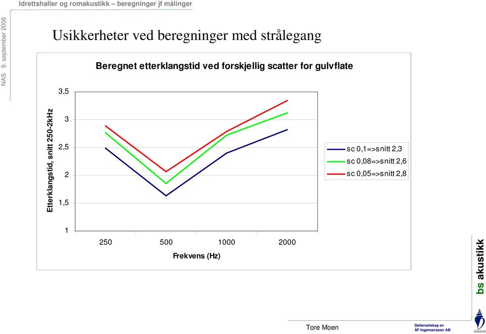 Etterklangstid, snitt 250-2kHz 3 2,5 2 1,5 sc 0,1=>snitt 2,3