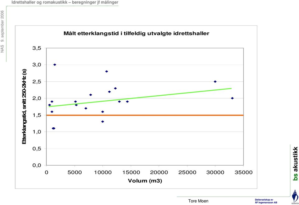 snitt 250-2kHz (s) 2,5 2,0 1,5 1,0 0,5 0,0