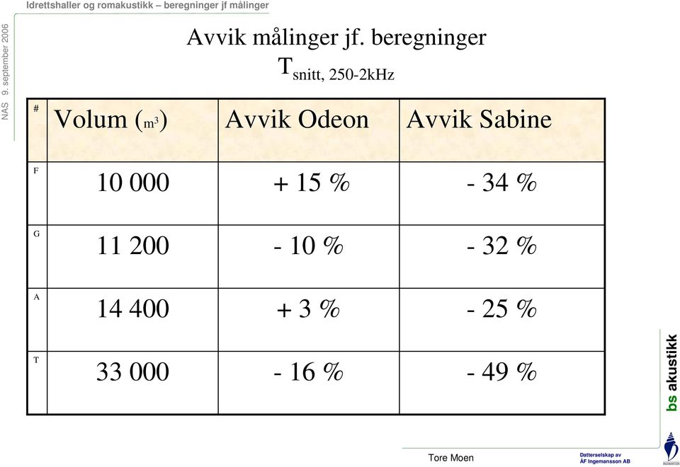 beregninger T snitt, 250-2kHz Avvik Odeon Avvik Sabine F