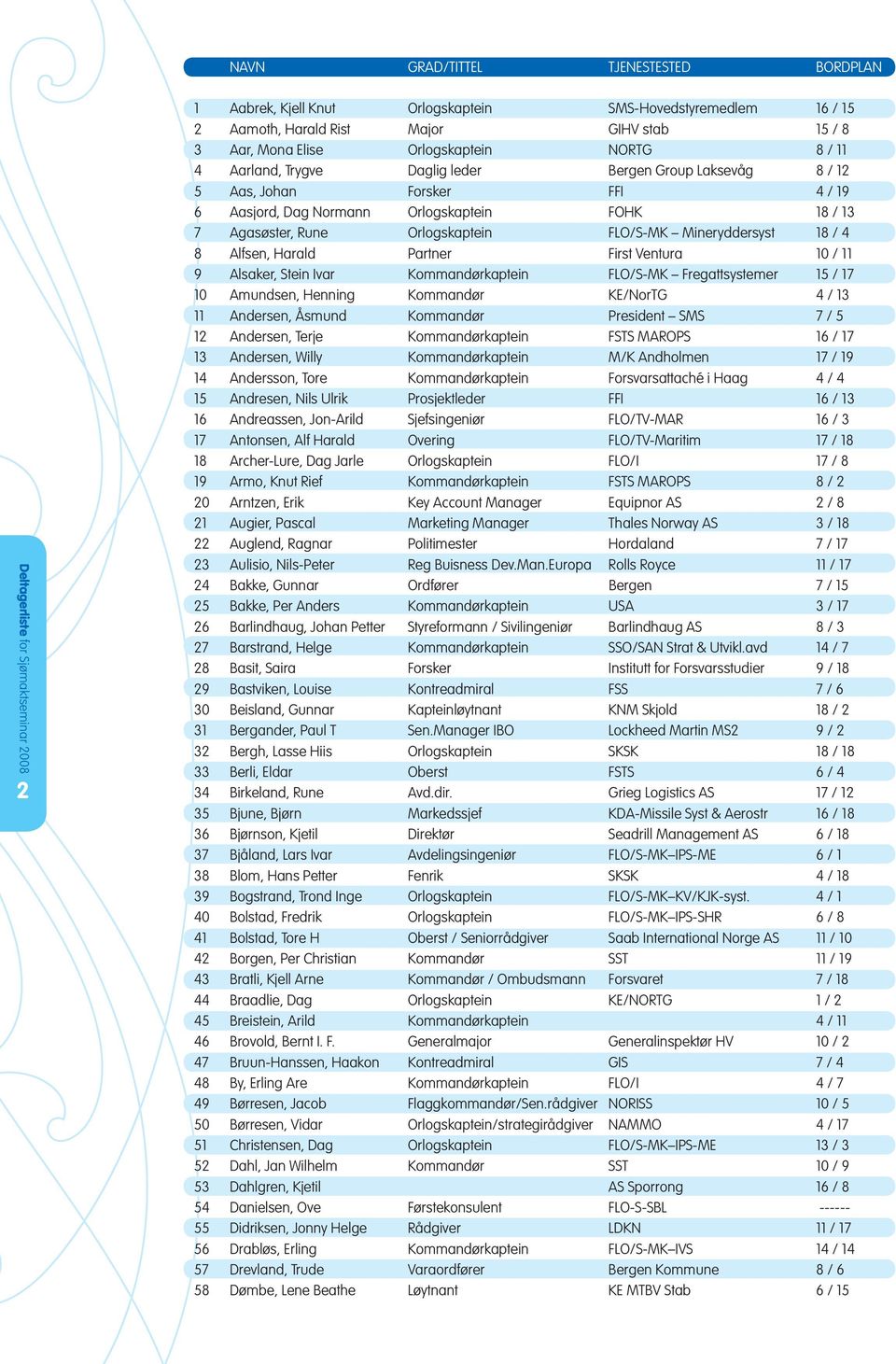 Stein Ivar Kommandørkaptein FLO/S-MK Fregattsystemer / 0 Amundsen, Henning Kommandør KE/NorTG / Andersen, Åsmund Kommandør President SMS / Andersen, Terje Kommandørkaptein FSTS MAROPS / Andersen,