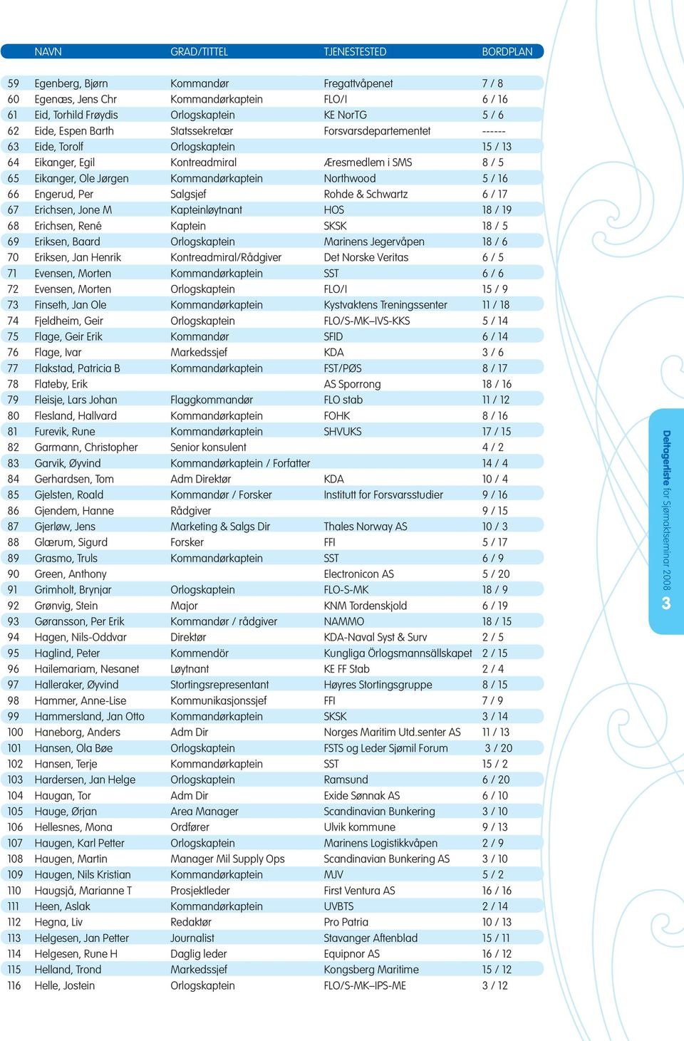 / Erichsen, René Kaptein SKSK / Eriksen, Baard Orlogskaptein Marinens Jegervåpen / 0 Eriksen, Jan Henrik Kontreadmiral/Rådgiver Det Norske Veritas / Evensen, Morten Kommandørkaptein SST / Evensen,