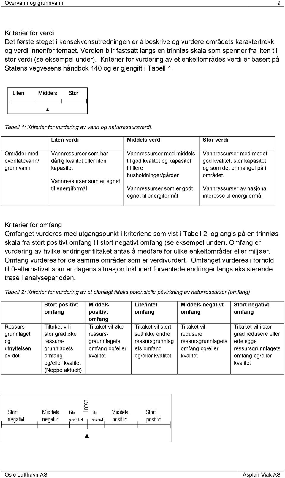 Kriterier for vurdering av et enkeltområdes verdi er basert på Statens vegvesens håndbok 140 og er gjengitt i Tabell 1. Tabell 1: Kriterier for vurdering av vann og naturressursverdi.