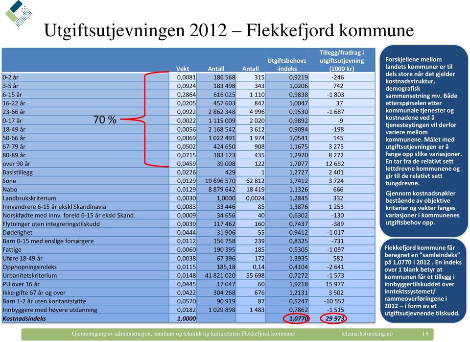 3 612 0,9094-198 50-66 år 0,0069 1 022 491 1 974 1,0541 145 67-79 år 0,0502 424 650 908 1,1675 3 275 80-89 år 0,0715 183 123 435 1,2970 8 272 over 90 år 0,0459 39 008 122 1,7077 12 652 Basistillegg