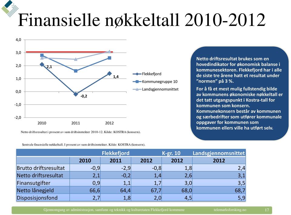 For å få et mest mulig fullstendig bilde av kommunens økonomiske nøkkeltall er det tatt utgangspunkt i Kostra-tall for kommunen som konsern.