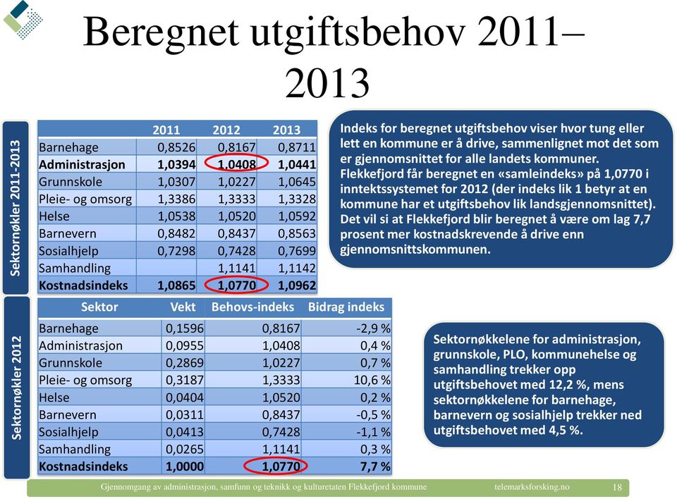 Behovs-indeks Bidrag indeks Barnehage 0,1596 0,8167-2,9 % Administrasjon 0,0955 1,0408 0,4 % Grunnskole 0,2869 1,0227 0,7 % Pleie- og omsorg 0,3187 1,3333 10,6 % Helse 0,0404 1,0520 0,2 % Barnevern