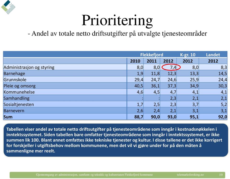 Kommunehelse 4,6 4,5 4,7 4,1 4,1 Samhandling : : 2,3 2,1 2,1 Sosialtjenesten 1,7 2,5 2,3 3,7 5,2 Barnevern 2,6 2,4 2,1 3,1 3,1 Sum 88,7 90,0 93,0 95,1 92,0 Tabellen viser andel av totale netto