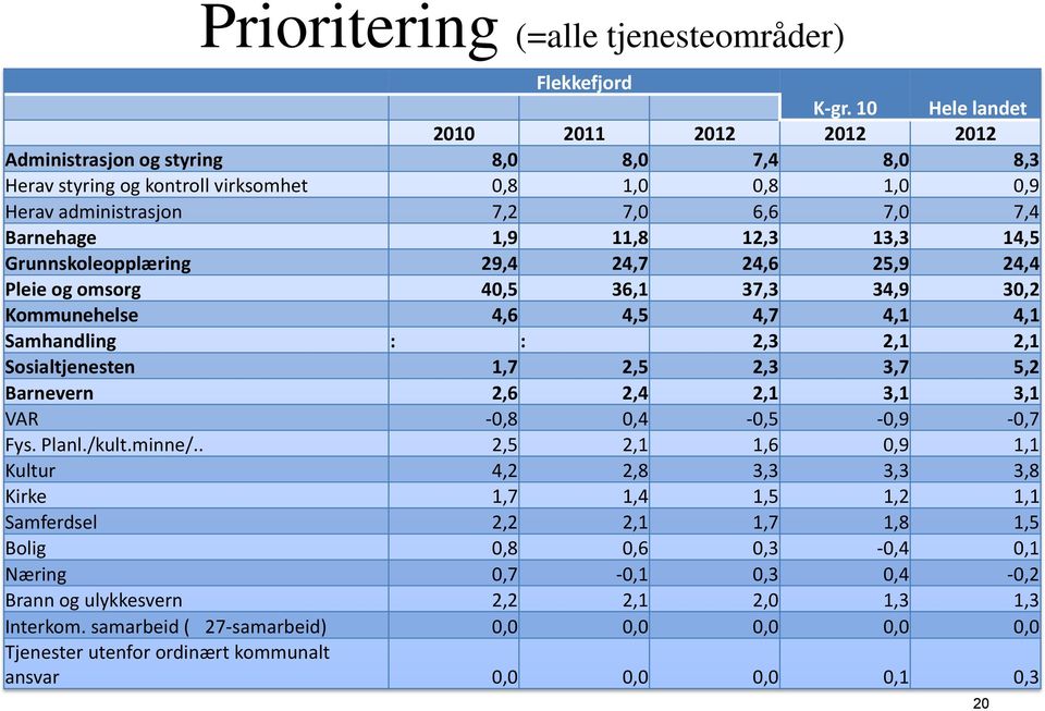 11,8 12,3 13,3 14,5 Grunnskoleopplæring 29,4 24,7 24,6 25,9 24,4 Pleie og omsorg 40,5 36,1 37,3 34,9 30,2 Kommunehelse 4,6 4,5 4,7 4,1 4,1 Samhandling : : 2,3 2,1 2,1 Sosialtjenesten 1,7 2,5 2,3 3,7