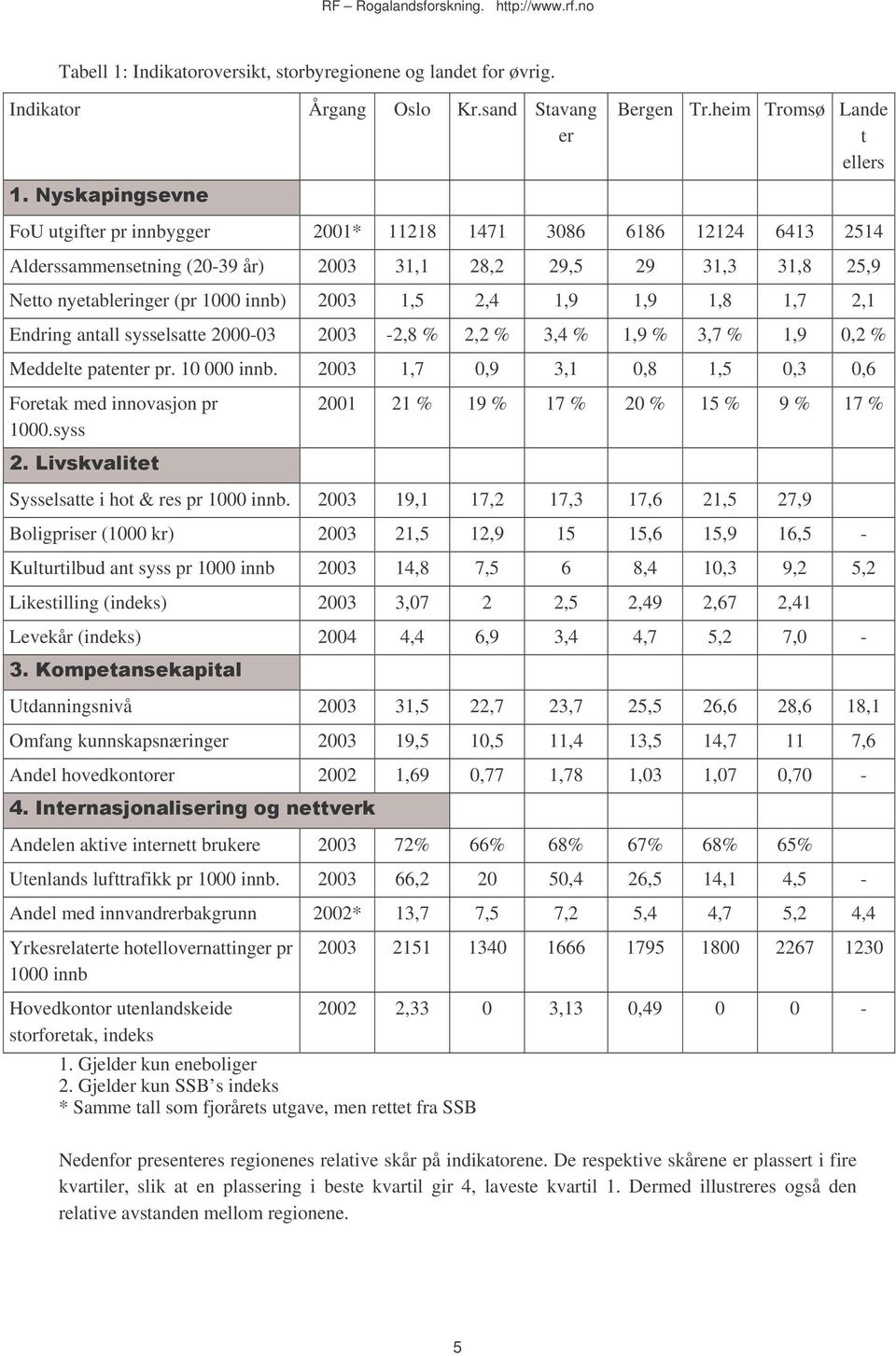 innb) 2003 1,5 2,4 1,9 1,9 1,8 1,7 2,1 Endring antall sysselsatte 2000-03 2003-2,8 % 2,2 % 3,4 % 1,9 % 3,7 % 1,9 0,2 % Meddelte patenter pr. 10 000 innb.