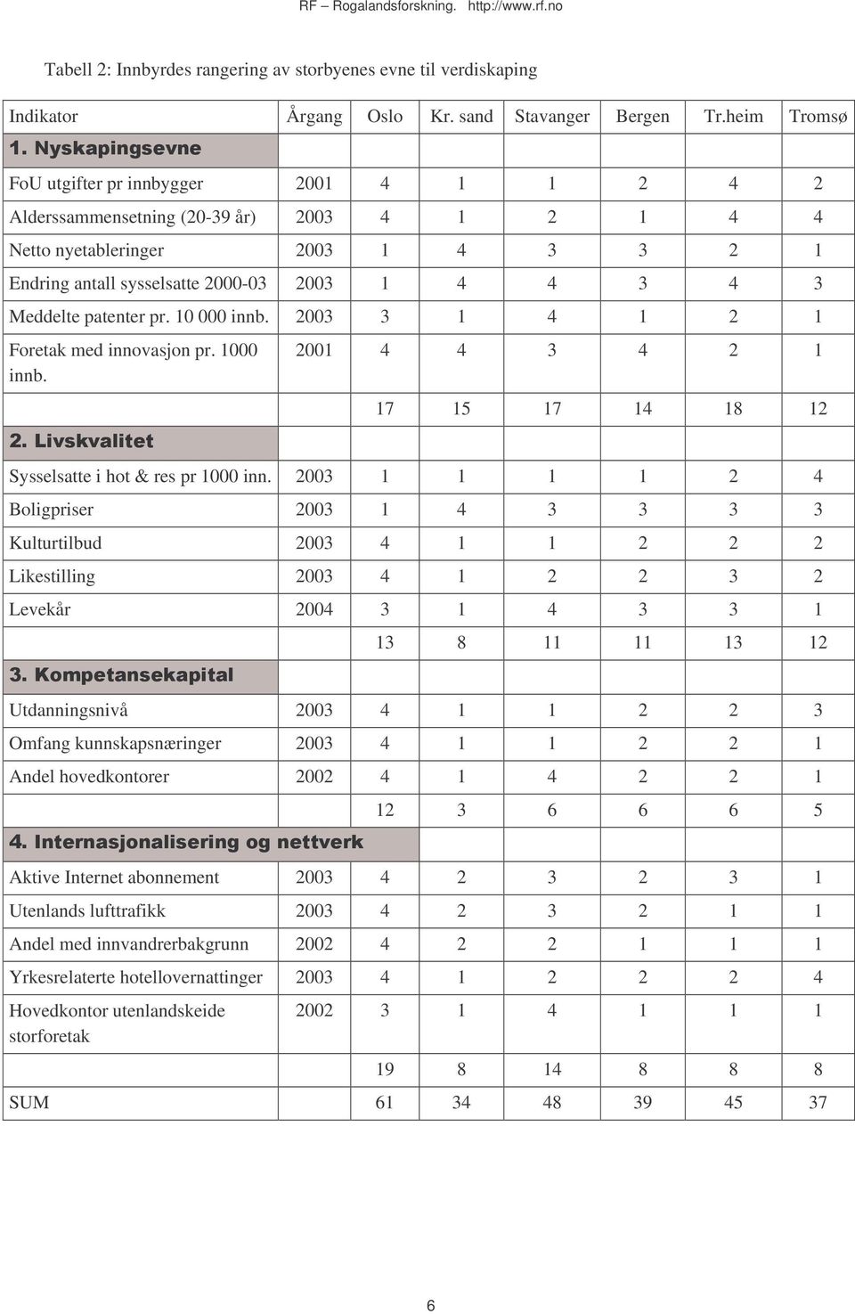 Meddelte patenter pr. 10 000 innb. 2003 3 1 4 1 2 1 Foretak med innovasjon pr. 1000 innb. 2001 4 4 3 4 2 1 17 15 17 14 18 12 Sysselsatte i hot & res pr 1000 inn.