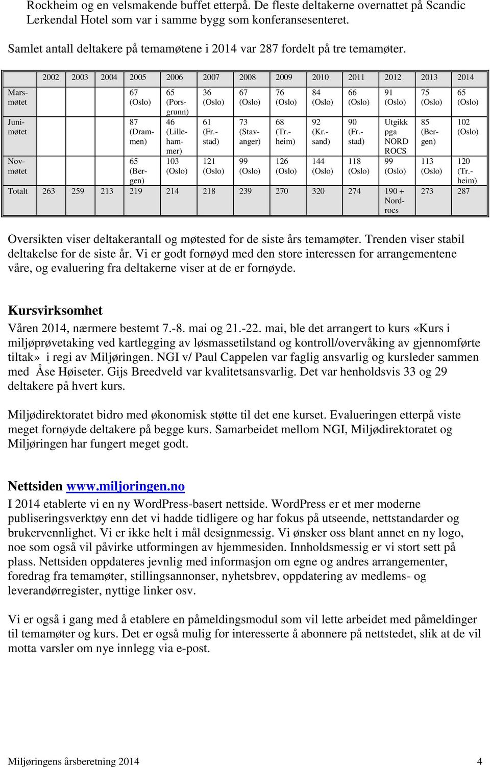 Marsmøtet Junimøtet Novmøtet 2002 2003 2004 2005 2006 2007 2008 2009 2010 2011 2012 2013 2014 67 87 (Drammen) 65 (Bergen) 65 (Porsgrunn) 46 (Lillehammer) 103 36 61 (Fr.