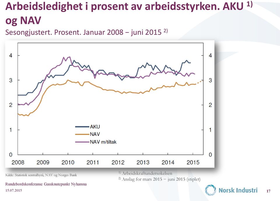 Januar 2008 juni 2015 2) Kilde: Statistisk sentralbyrå, NAV og Norges