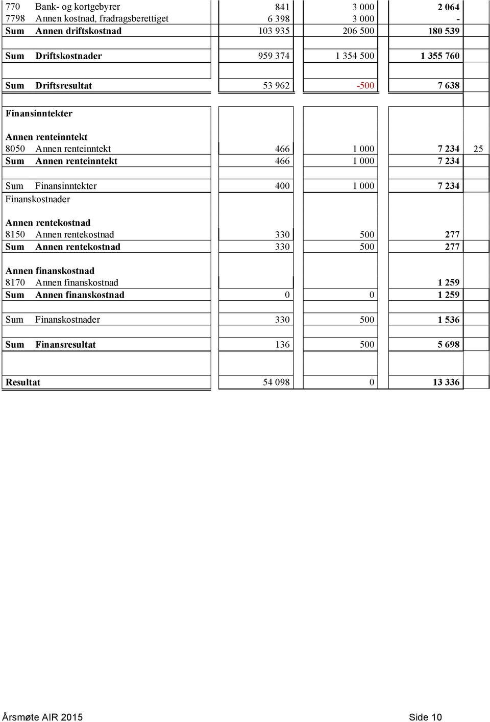 Sum Finansinntekter 400 1 000 7 234 Finanskostnader Annen rentekostnad 8150 Annen rentekostnad 330 500 277 Sum Annen rentekostnad 330 500 277 Annen finanskostnad 8170