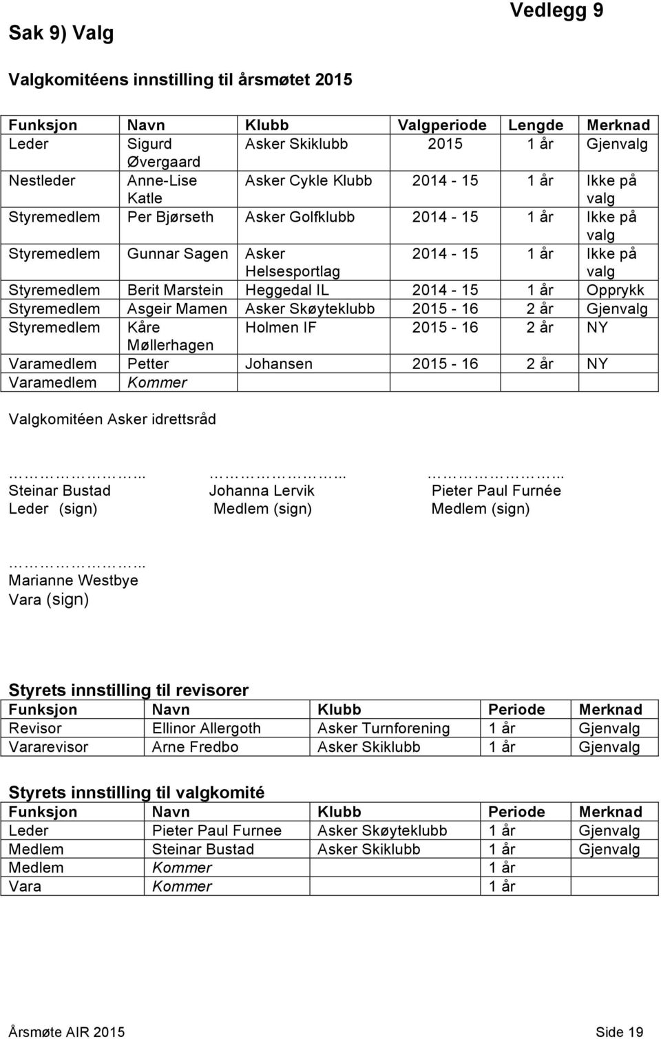 Marstein Heggedal IL 2014-15 1 år Opprykk Styremedlem Asgeir Mamen Asker Skøyteklubb 2015-16 2 år Gjenvalg Styremedlem Kåre Holmen IF 2015-16 2 år NY Møllerhagen Varamedlem Petter Johansen 2015-16 2