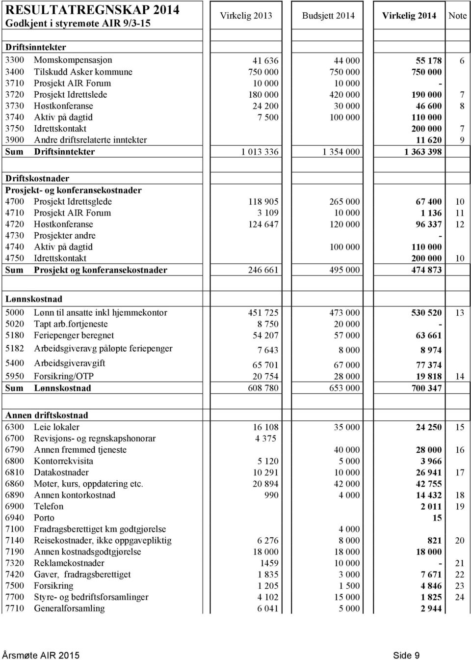 Idrettskontakt 200 000 7 3900 Andre driftsrelaterte inntekter 11 620 9 Sum Driftsinntekter 1 013 336 1 354 000 1 363 398 Driftskostnader Prosjekt- og konferansekostnader 4700 Prosjekt Idrettsglede